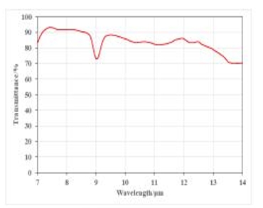 Infrared Sensor Packages the Window Wafer